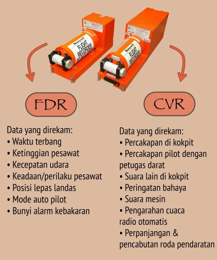 Setelah FDR, CVR Lion Air JT 610 Akhirnya Ditemukan. Sama-sama Buat Merekam, Tapi Ini Lo Bedanya 4
