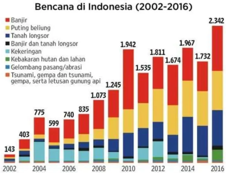 Pak Sutopo Ungkap Prediksi Bencana Tahun 2019. Bencana Hidrometeorologi Katanya Bakal Mendominasi 8