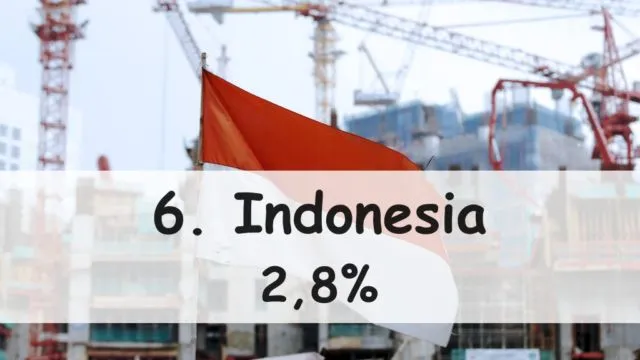 10 Negara yang Diperkirakan Bakal Jadi Ekonomi Terbesar di Dunia Tahun 2023. Ada Indonesia Lo 16