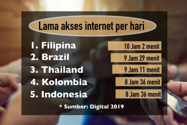 Indonesia Masuk 5 Besar Negara Pecandu Internet Terparah Sedunia. Nomor 1-nya Negara Tetangga Juga 3
