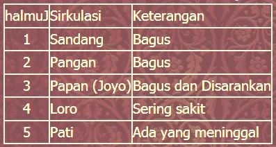 5 Cara Menghitung Tanggal Pernikahan Menurut Tradisi Jawa 8