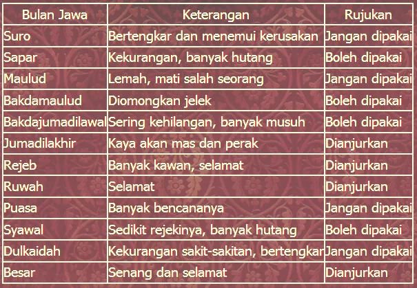 5 Cara Menghitung Tanggal Pernikahan Menurut Tradisi Jawa 9