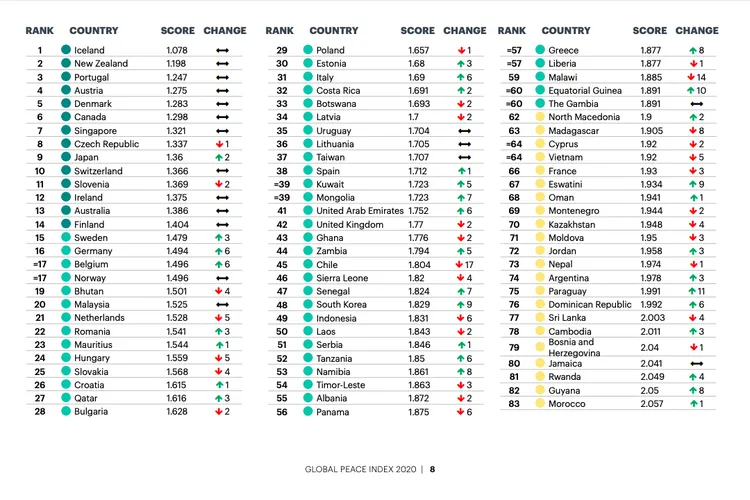 Indonesia Berada di Peringkat 9 Negara Paling Damai di ASIA Pasifik Menurut IEP, Ini Alasannya! 5