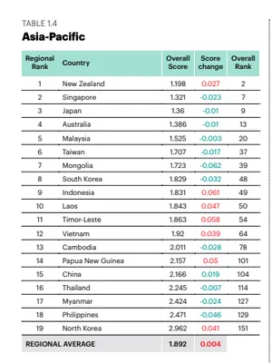 Indonesia Berada di Peringkat 9 Negara Paling Damai di ASIA Pasifik Menurut IEP, Ini Alasannya! 6