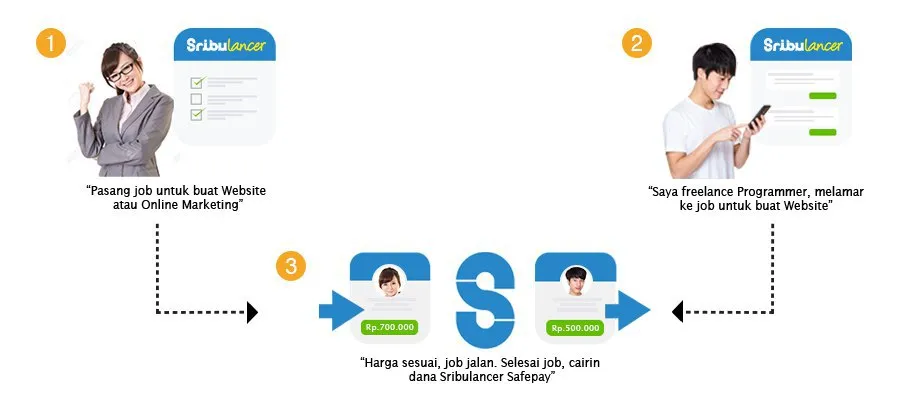 7 Situs Freelance Terpercaya di Indonesia. Bebas Atur Waktu dan Pekerjaan yang Diinginkan! 8