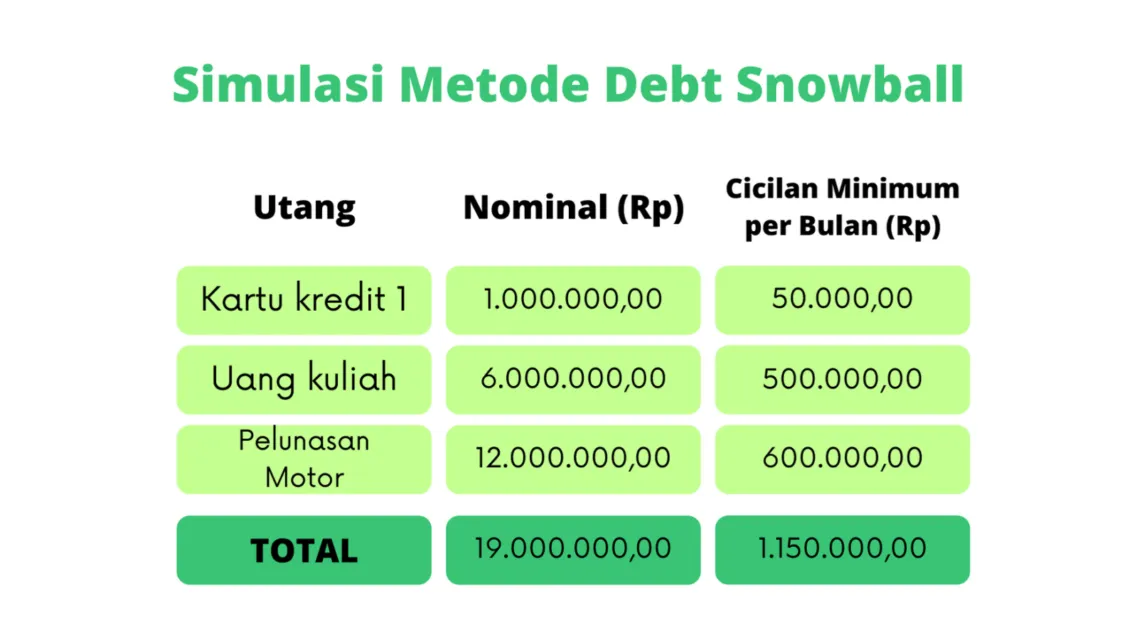 Rahasia Enteng Bayar Utang dengan Metode Debt Snowball. Lunasi Dulu Utang yang Paling Kecil! 9