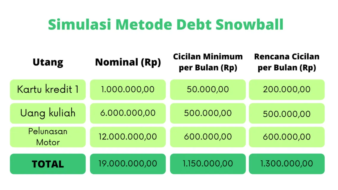 Rahasia Enteng Bayar Utang dengan Metode Debt Snowball. Lunasi Dulu Utang yang Paling Kecil! 10