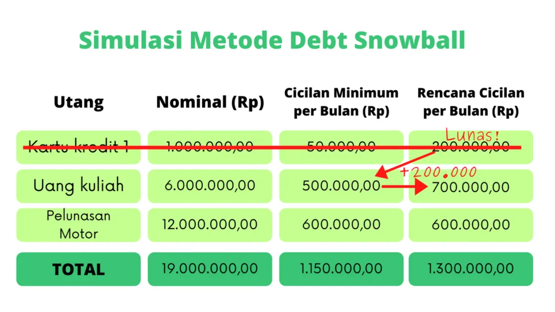 Rahasia Enteng Bayar Utang dengan Metode Debt Snowball. Lunasi Dulu Utang yang Paling Kecil! 11