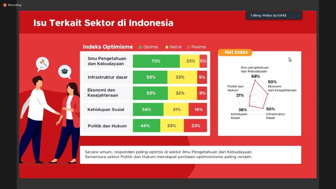 GNFI Ungkap Pandangan Anak Muda Terhadap Bangsa Lewat Indeks Optimisme Generasi Muda Indonesia 2020 5