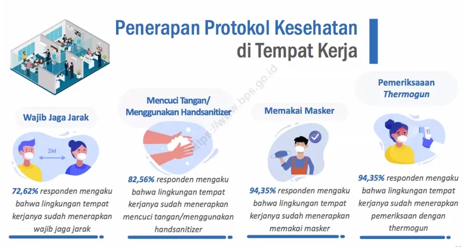 Menerapkan Protokol Kesehatan adalah Kunci Agar Masyarakat Bisa Tetap Produktif Sekaligus Aman dari Covid-19 8