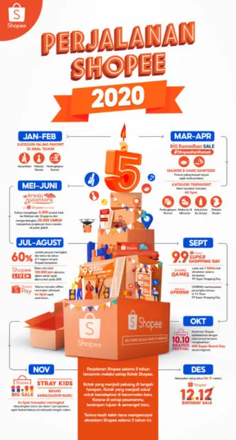 Mengintip Perjalanan Shopee Sepanjang 2020 yang Berhasil Torehkan Berbagai Pencapaian 4