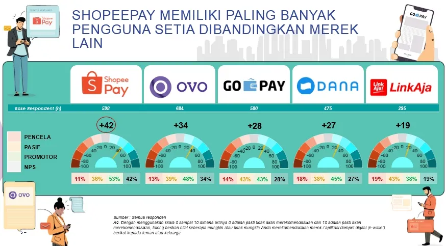 Ipsos Lakukan Survei Kepuasan, Loyalitas, dan Persepsi Pengguna 5 E-Wallet di Indonesia. Mana yang Lebih Unggul? 8