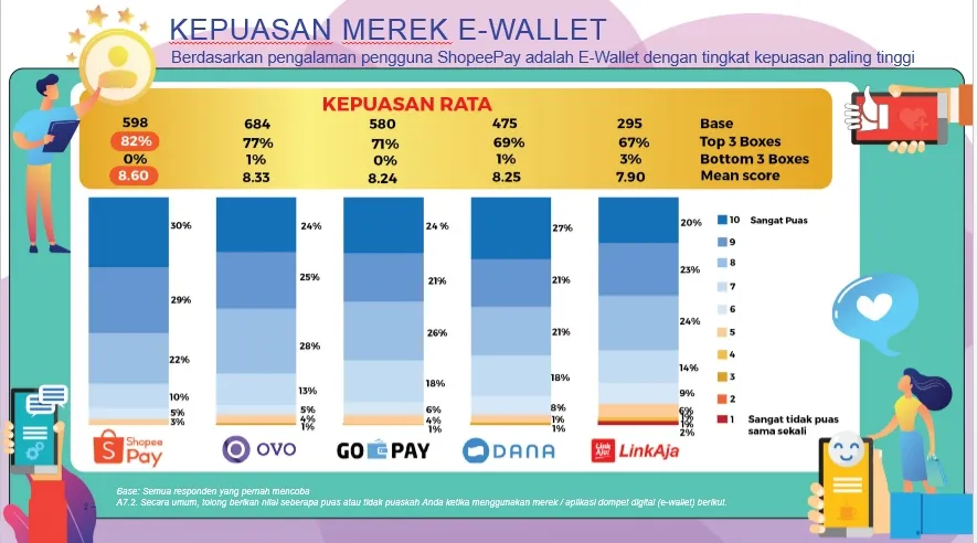 Ipsos Lakukan Survei Kepuasan, Loyalitas, dan Persepsi Pengguna 5 E-Wallet di Indonesia. Mana yang Lebih Unggul? 6