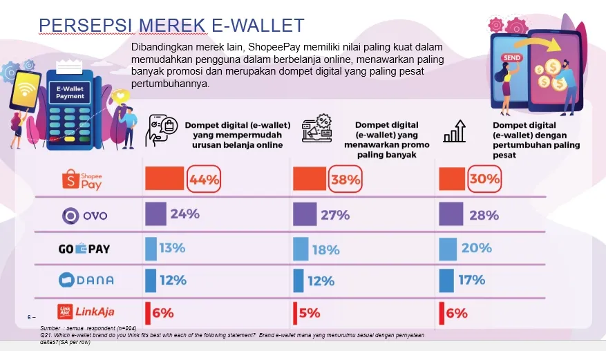 Ipsos Lakukan Survei Kepuasan, Loyalitas, dan Persepsi Pengguna 5 E-Wallet di Indonesia. Mana yang Lebih Unggul? 7
