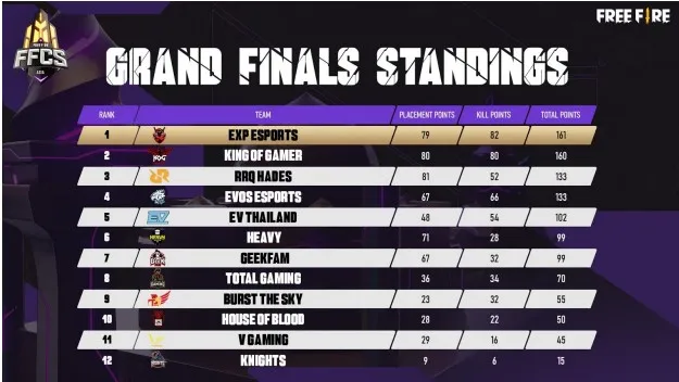 Tim E-Sport Free Fire Indonesia Raih Posisi 3 Besar Asia, Begini Perjuangan Mereka Harumkan Bangsa 3