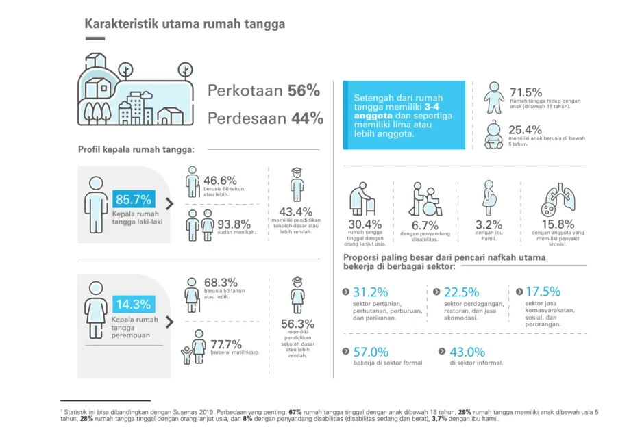 Menengok Dampak Sosial Ekonomi Covid-19 Terhadap Rumah Tangga di Indonesia dan Kebijakan Strategis untuk Mengatasinya 4