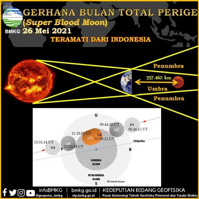 Gerhana Bulan Total 26 Mei 2021 di Indonesia, Fenomena Langka yang Terjadi 195 Tahun Sekali 4
