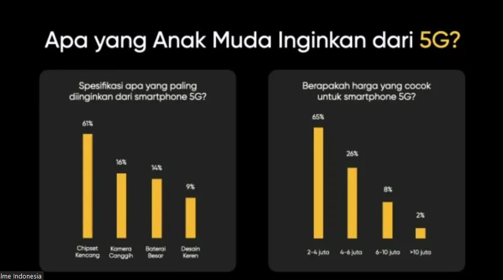 Jawab Kebutuhan Anak Muda, realme Luncurkan Ponsel 5G Pertama yang Paling Murah di Indonesia 5