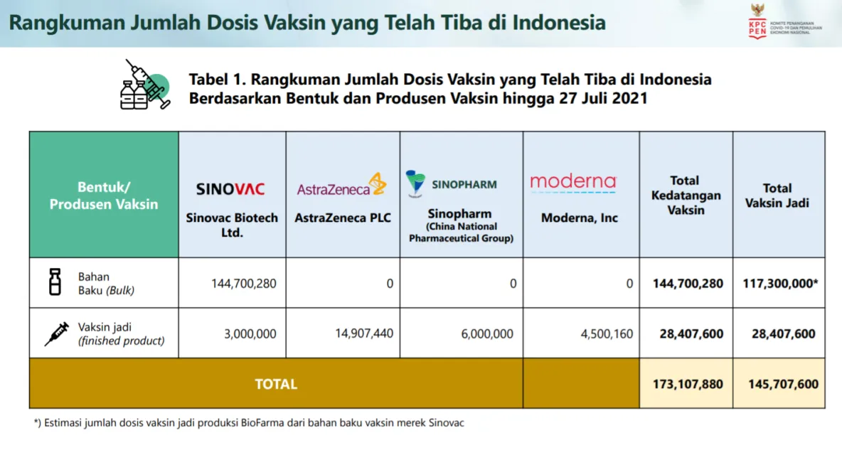 21,2 Juta Vaksin Tiba, Pemerintah Pastikan Ketersediaan untuk Capai Target Sasaran Vaksinasi 2