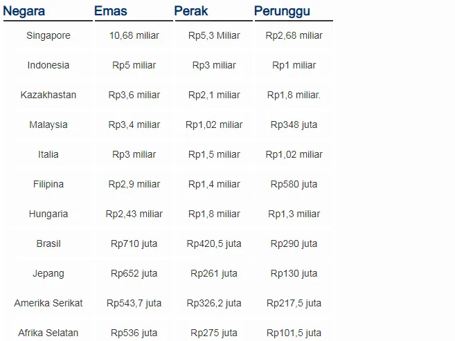 Melihat Besaran Bonus Atlet Peraih Medali Olimpiade Tokyo 2020. Negara Mana yang Paling Jor-joran? 3