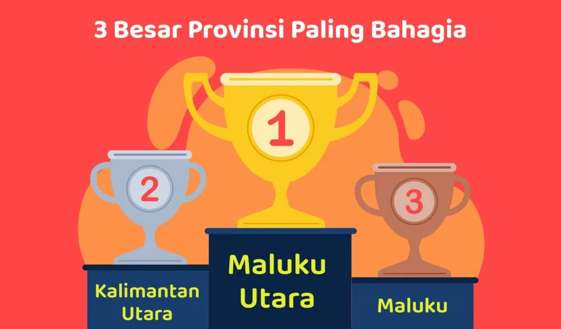 Rasanya Tinggal di Maluku Utara, Juara 1 Provinsi Paling Bahagia. Emang Iya? 4 3 besar provinsi paling bahagia