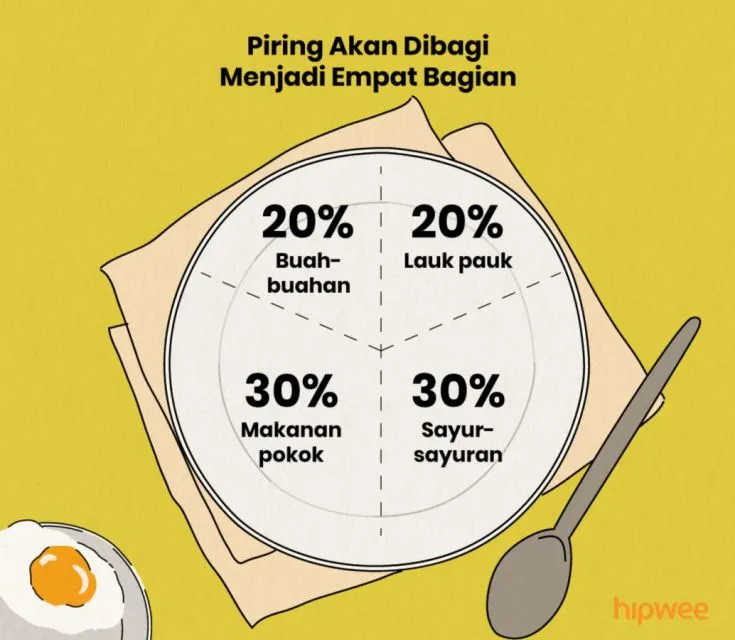 Panduan Menyusun Isi Piring Sekali Makan untuk Porsi Harian ala Piring Sehat 6 Empat bagian piring sehat