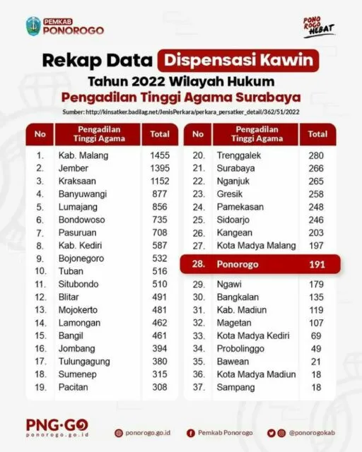 Pengajuan Dispensasi Nikah di Jatim 2022 Lebih dari 15rb. Bukan Ponorogo Paling Banyak! 6 Angka dispensasi nikah jatim