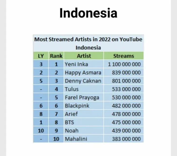 Yeni Inka Jadi Artis Paling Banyak Ditonton di YouTube Indonesia Tahun 2022, Ini Profilnya 4 Yeni Inka menduduki peringkat 1 YouTube Chart