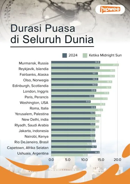 Ini Daftar Negara dengan Durasi Puasa Terpanjang di Dunia. Beruntung Lho Puasa di Indonesia! 12 hipwee-Durasi puasa di seluruh dunia