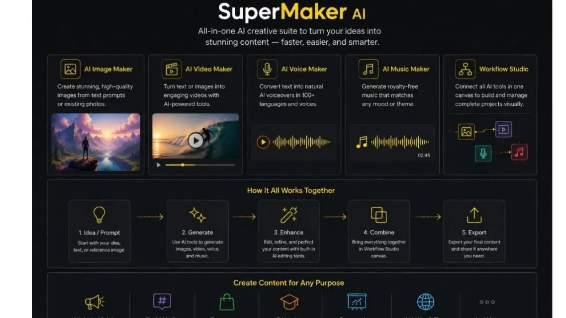 AI Image Maker: Turning Ideas Into Ready-to-Use Visuals by Supermaker AI 10 Supermaker AI creative suite featuring AI Image Maker, Video Maker, Voice Maker, Music Maker, and Workflow Studio
