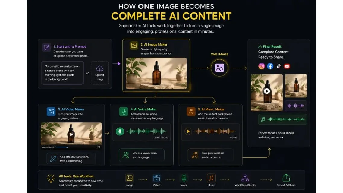 AI Image Maker: Turning Ideas Into Ready-to-Use Visuals by Supermaker AI 11 Supermaker AI workflow showing how one AI-generated image becomes video, voice, and marketing content