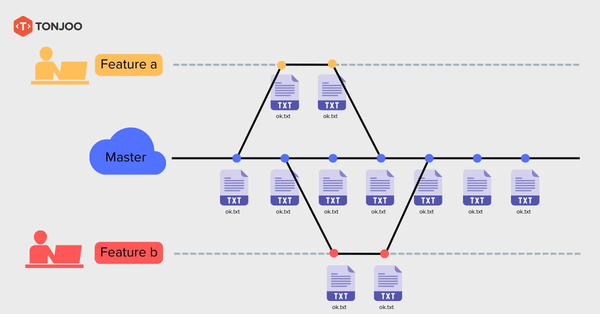 Apa itu Git? Ini Fungsi dan Cara Kerjanya 4 cara kerja git