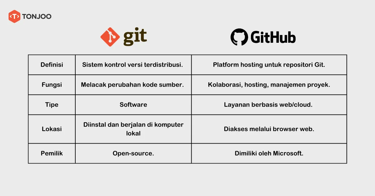 Apa itu Git? Ini Fungsi dan Cara Kerjanya 6 Perbedaan Git dan Github