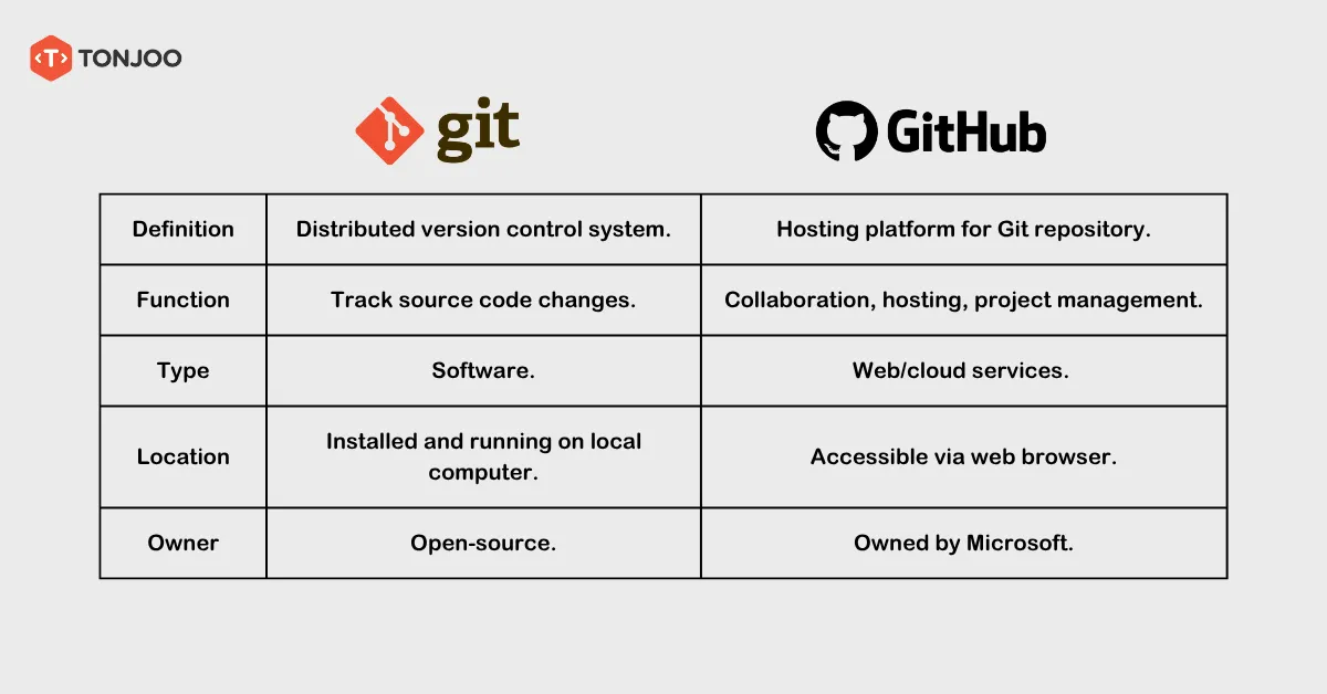 What Is Git? Understanding Its Function and How It Works 6 what is git and github and what are the differences