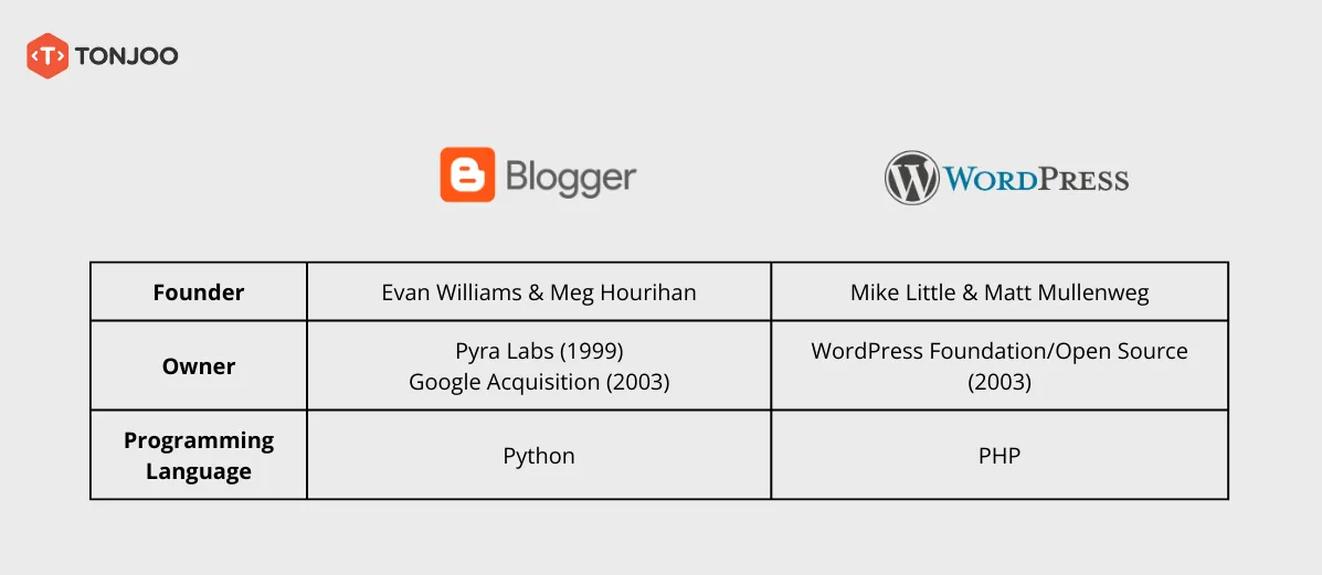 WordPress vs Blogger: Which Is Better? Here’s the Ultimate Comparison 1 WordPress vs. Blogger: which is better