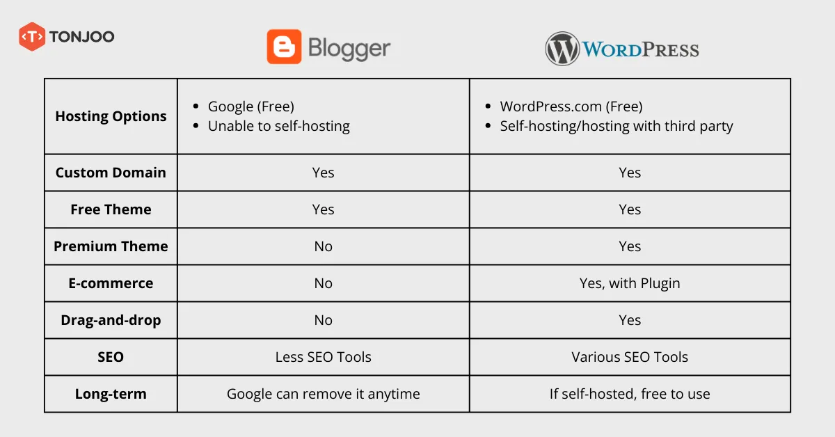 WordPress vs Blogger: Which Is Better? Here’s the Ultimate Comparison 3 A comparison between Blogger and WordPress.