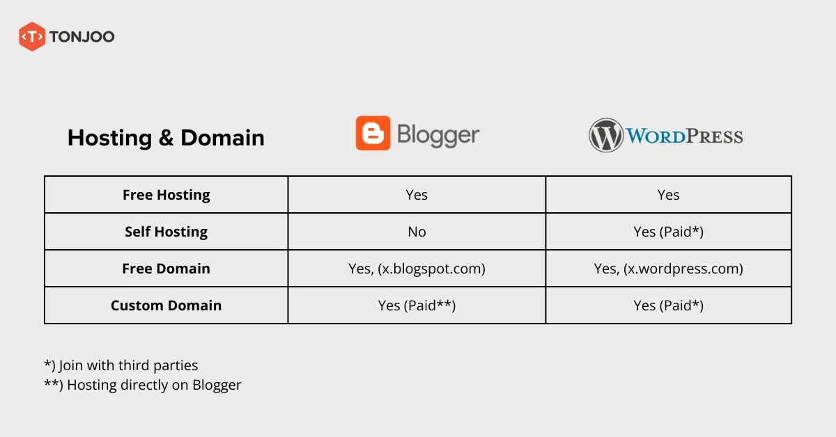 WordPress vs Blogger: Which Is Better? Here’s the Ultimate Comparison 4 A comparison of the paid and free modes for WordPress and Blogger.