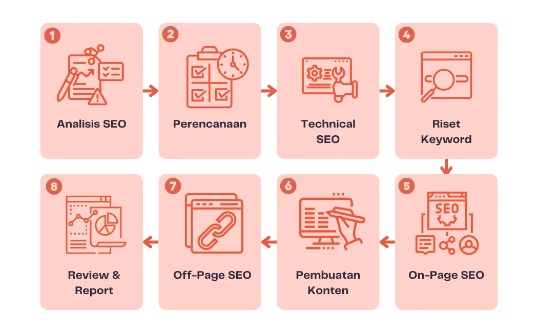 Jasa Pembuatan Website SEO Friendly untuk Bangun Brand Visibility 3 jasa pembuatan website seo friendly