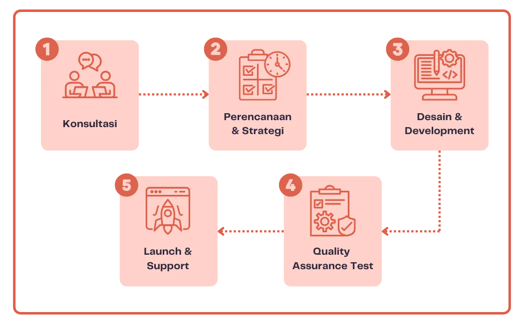 WordPress Developer Jakarta, Indonesia 4 Proses Pengembangan Website WordPress di Tonjoo