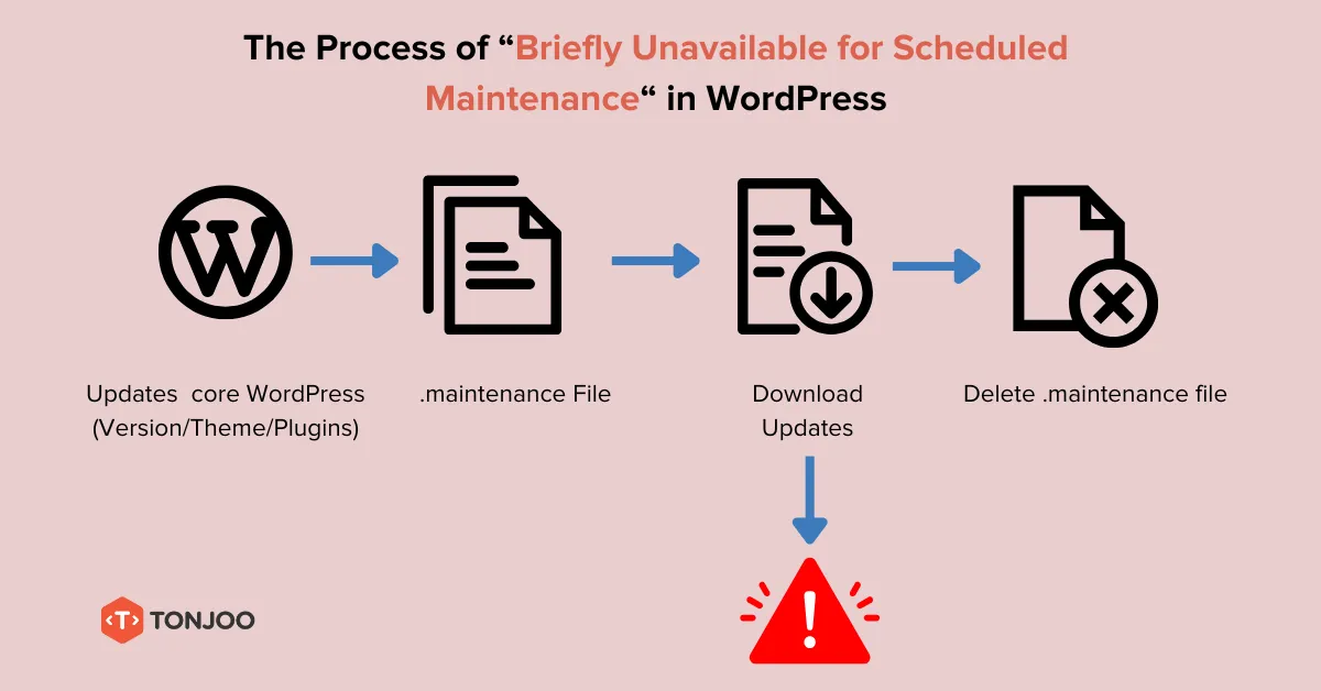 Briefly Unavailable for Scheduled Maintenance in WordPress