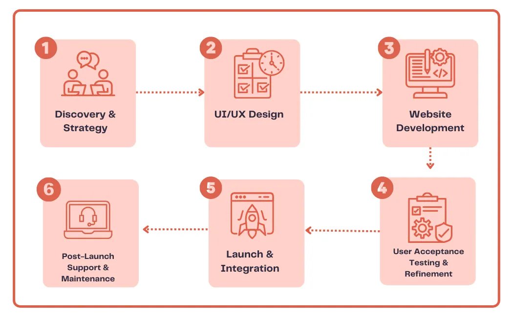 Web development process in Tonjoo 3