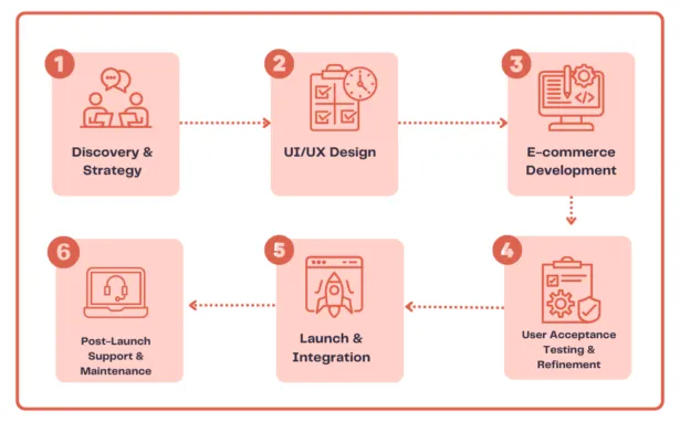 Ecommerce Website Development Process: 6 Stages at Tonjoo