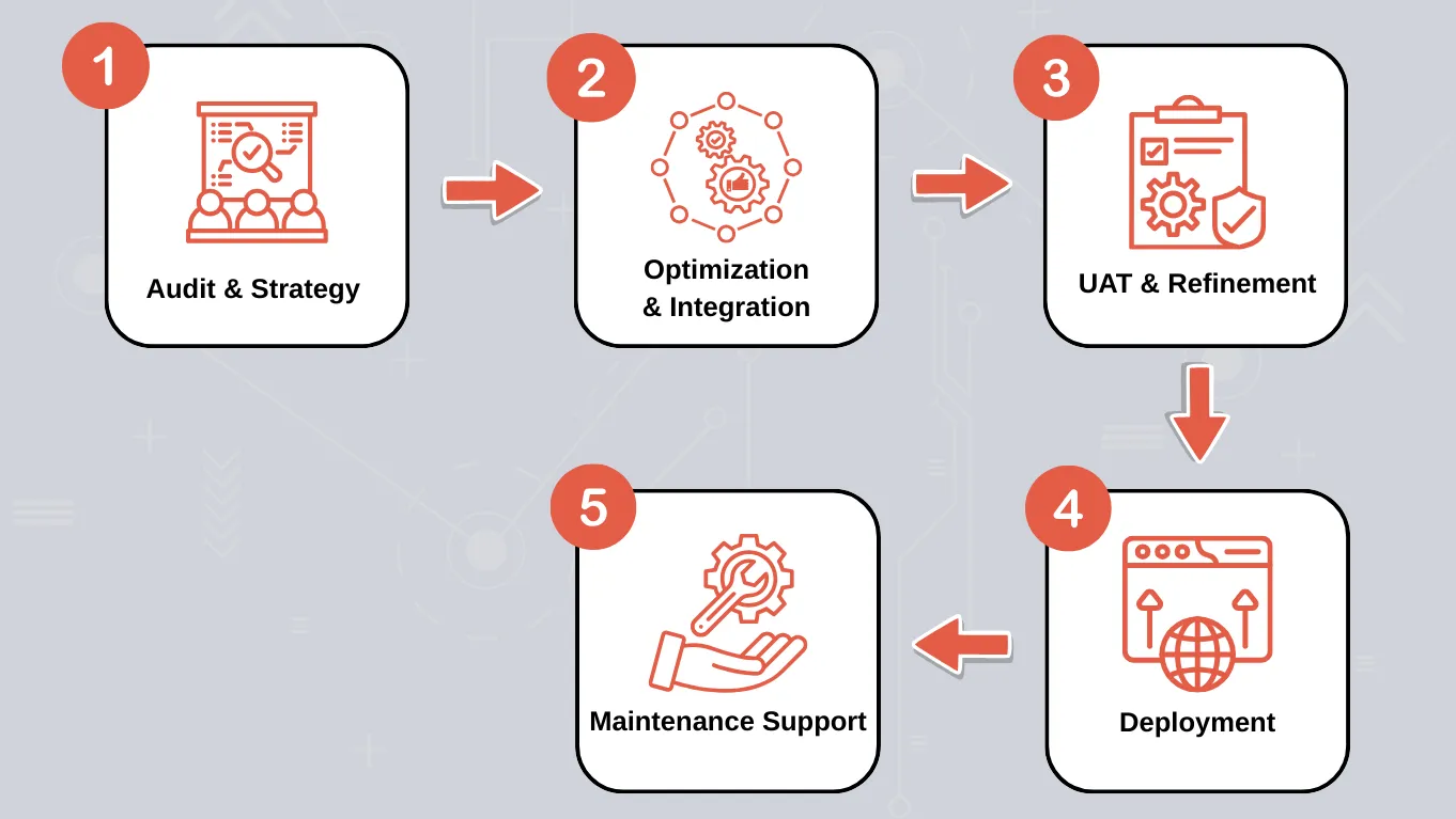 proses optimasi website dan aplikasi oleh tonjoo