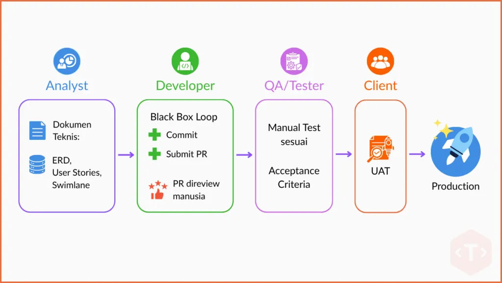 diagram Human in the Loop dalam Black Box