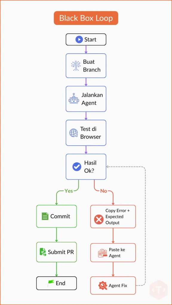 diagram black box loop
