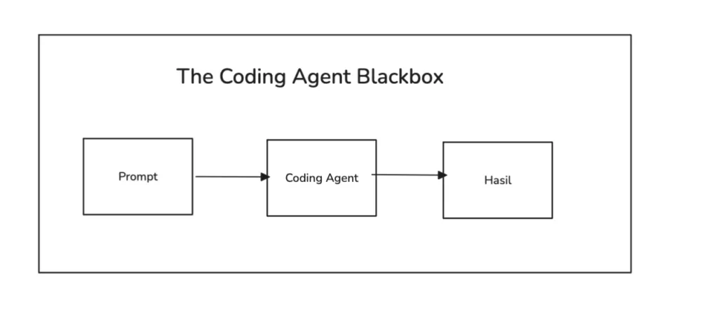 Metode Human in the Loop: Pendekatan Black Box untuk AI-Assisted Coding 1 image