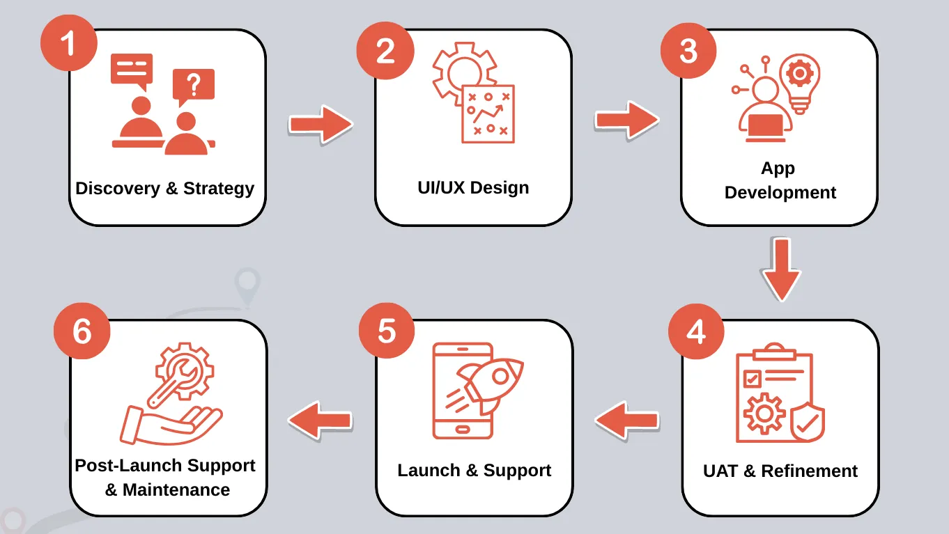 E-commerce Application Development Services 10 Tonjoos Application Development Process