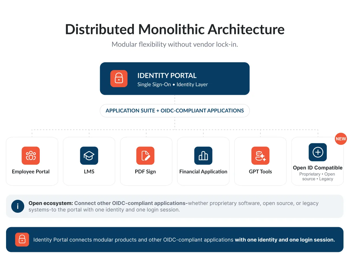 Distributed Monolithic — Freedom to Grow
