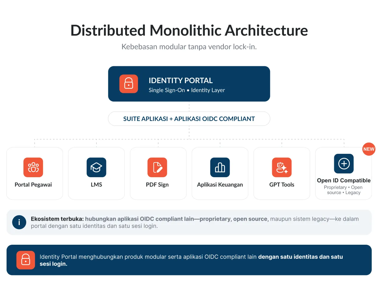 Distributed Monolithic — Kebebasan untuk Berkembang