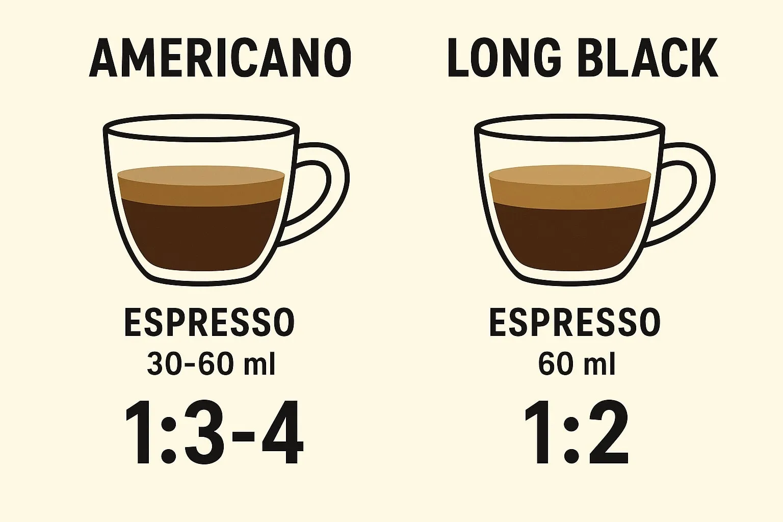Mirip Tapi Tak Sama, Ini Perbedaan Americano dan Long Black! 2 perbandingan takaran americano dan long black
